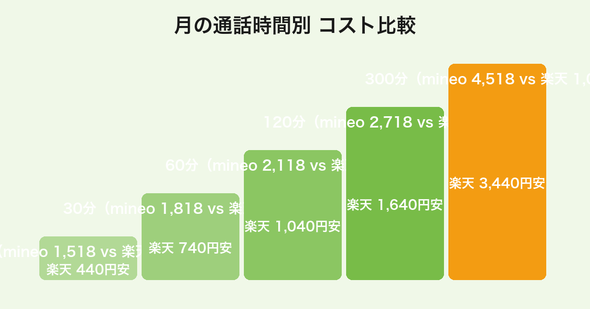 mineoと楽天モバイルの月通話時間別コスト比較（通話時間が長いほどRakuten Link無料の楽天が圧倒的に有利）