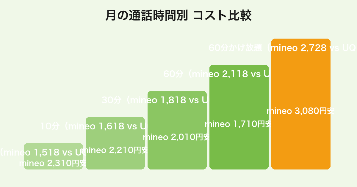 mineoとUQモバイルの月通話時間別コスト比較(mineoでんわ10円/30秒により全シナリオでmineoが安い・無制限かけ放題でも1,210円のmineoが圧倒)