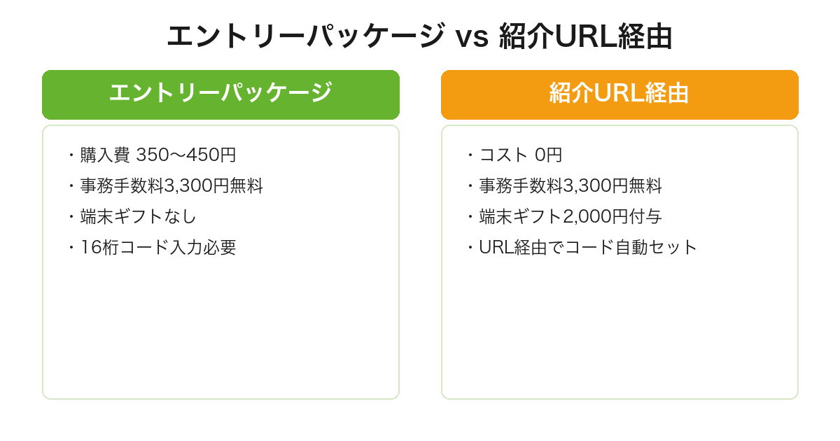 mineoエントリーパッケージと紹介URL経由の比較（コスト・特典・コード入力の3軸で紹介URLが上位互換）