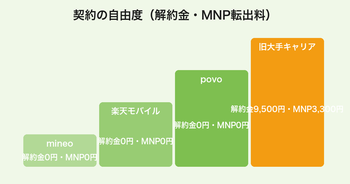 mineoの解約金・MNP転出料0円の自由度を旧大手キャリア・他MVNOと比較した契約自由度チャート