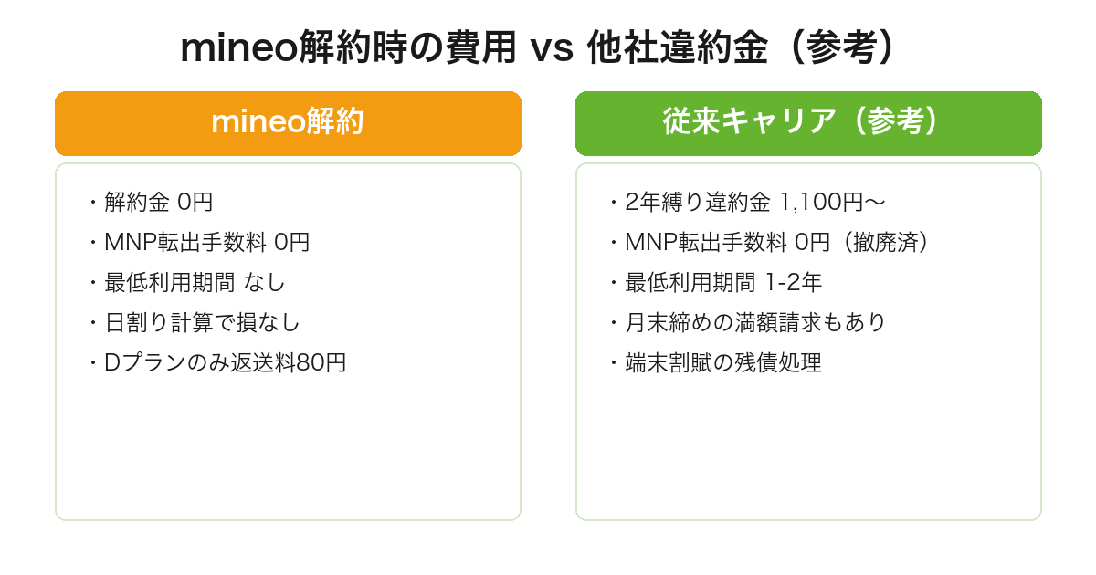 mineoと従来キャリアの解約コスト比較表。違約金0円・最低利用期間なし・日割り計算でユーザーフレンドリー