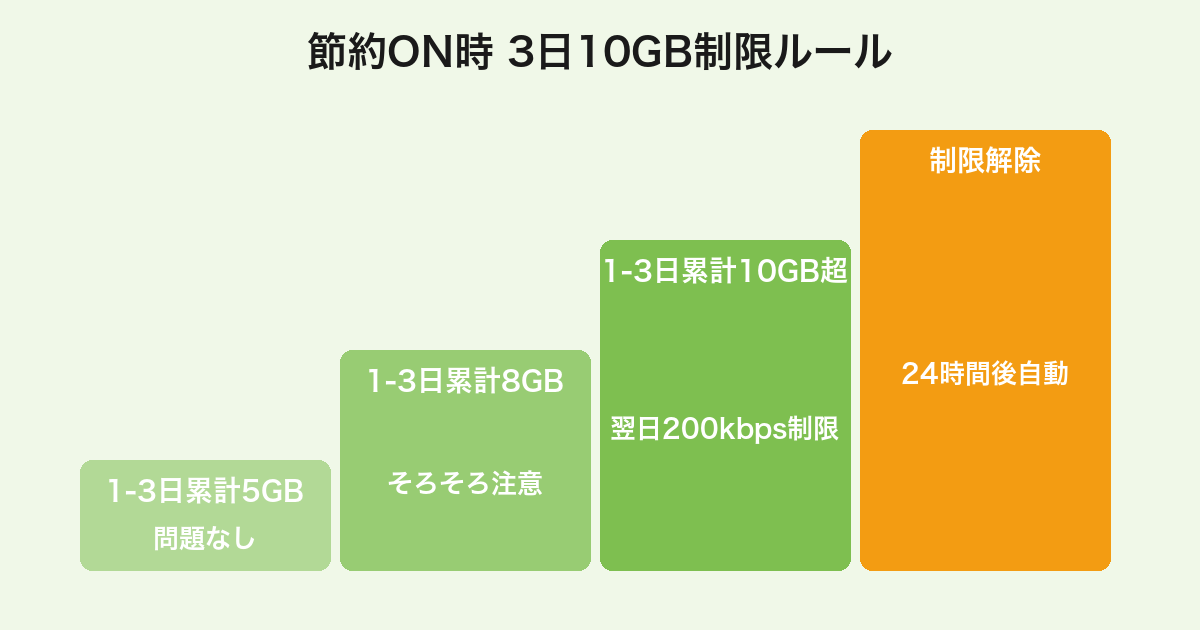 mineoパケット放題3日10GB制限の累計使用量別ステータス（5GB問題なし→8GB注意→10GB超で200kbps制限）