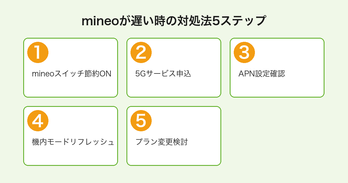 mineoが遅いと感じた時に試す5つの対処法フロー