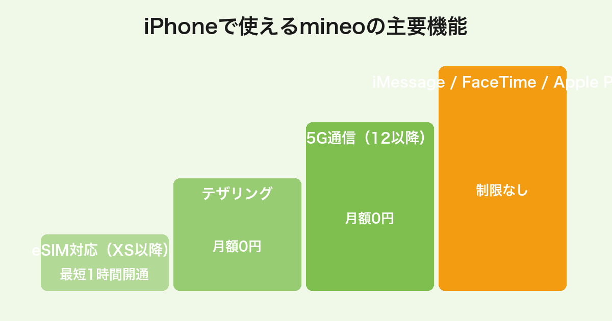 mineoのiPhoneで使えるeSIM・テザリング・5G・iMessage等の主要機能