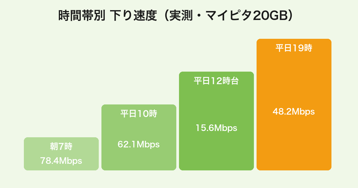 mineo通信速度の時間帯別実測値（平日12時台のみ15.6Mbpsに低下、それ以外は50Mbps前後で快適）