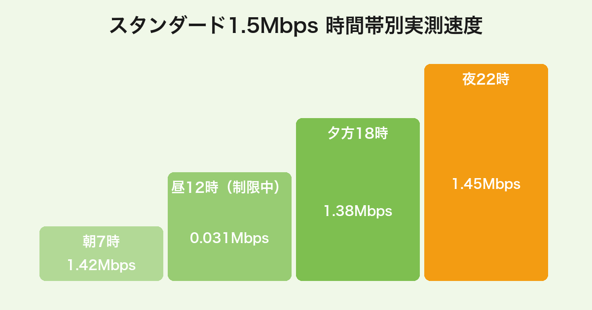 mineoマイそくスタンダードの時間帯別実測速度（朝/昼/夕/夜）。昼12時のみ32kbps制限で激減することを示すチャート