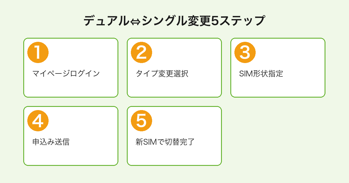 mineoマイページからデュアル⇔シングルへのタイプ変更を完了する5ステップ手順
