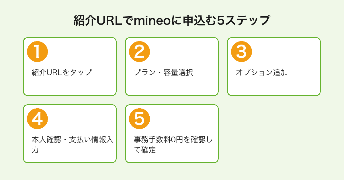 紹介URL経由でmineoに申込む5ステップフロー図（事務手数料0円確認まで7-10分で完結）