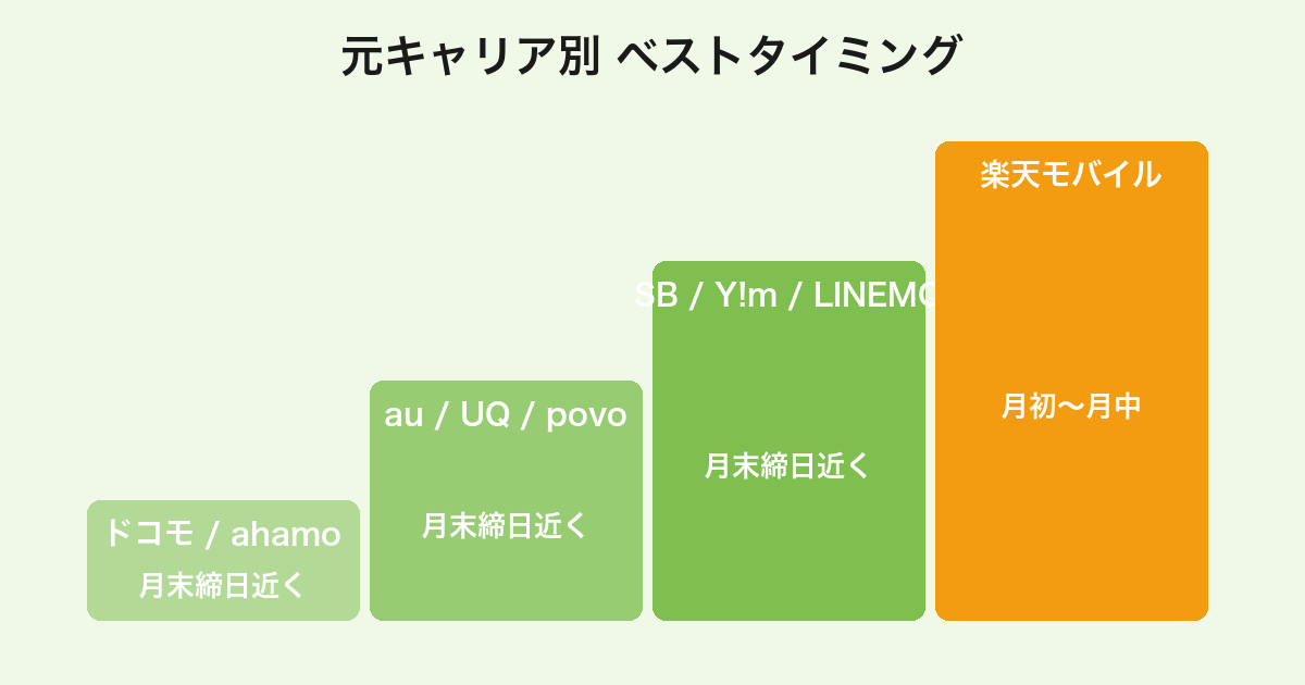元キャリア別のmineo MNP乗り換えベストタイミング（ドコモ/au/SB系は月末・楽天は月初）