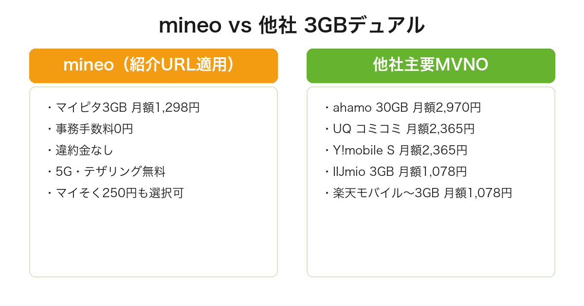 mineoの3GBデュアル料金と他社格安SIM(ahamo/povo/UQ/Y!/IIJmio/楽天)の料金比較