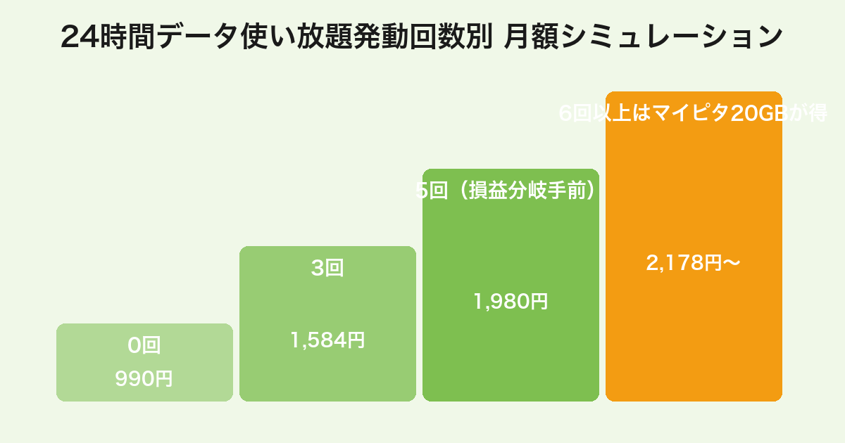 マイそくスタンダードと24時間データ使い放題オプションの発動回数別月額総額シミュレーション。月5回までならマイそく＋オプションが最安