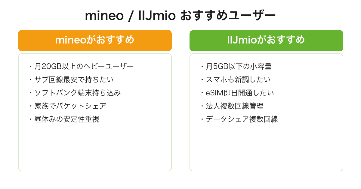 mineoがおすすめな人とIIJmioがおすすめな人の用途別チェックリスト