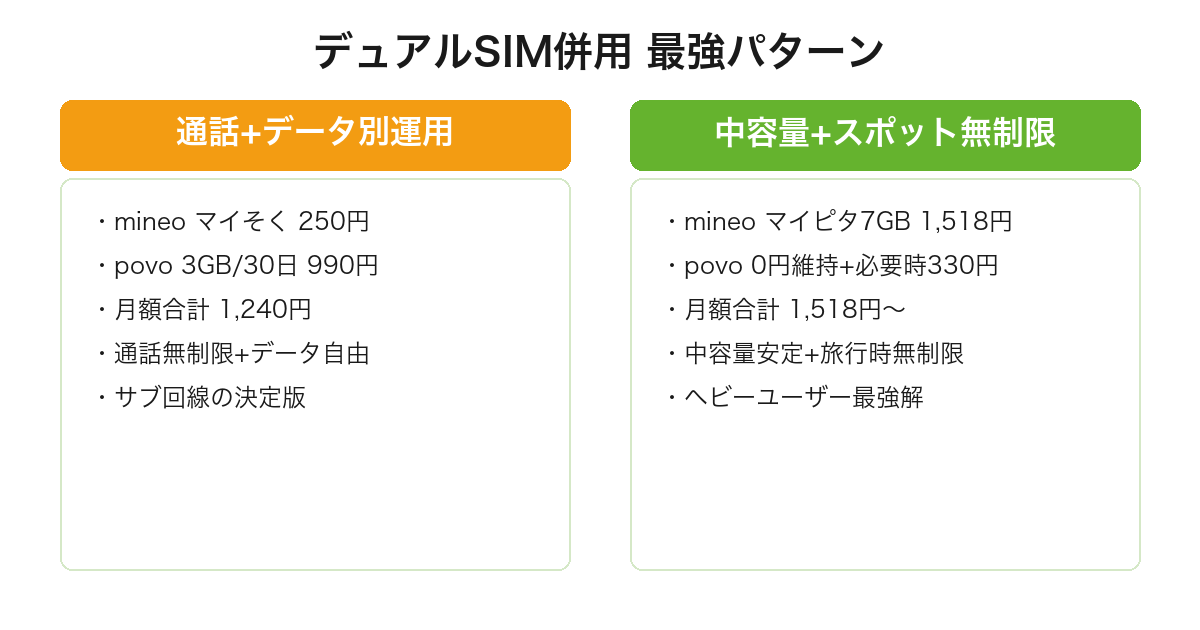 mineoとpovoのデュアルSIM併用2パターン(月1,240円の通話+データ別運用/月1,518円〜の中容量+スポット無制限プラン)