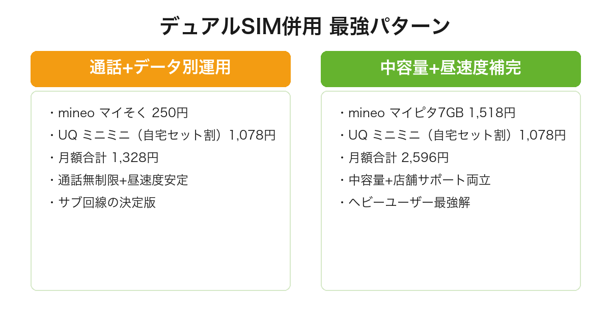 mineoとUQモバイルのデュアルSIM併用2パターン(月1,328円の通話+データ別運用/月2,596円の中容量+昼速度補完プラン)