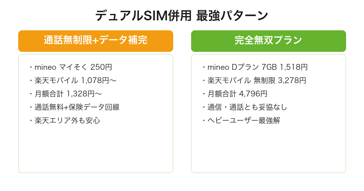 mineoと楽天モバイルのデュアルSIM併用2パターン（月1,328円の通話無制限+データ補完／月4,796円の完全無双プラン）