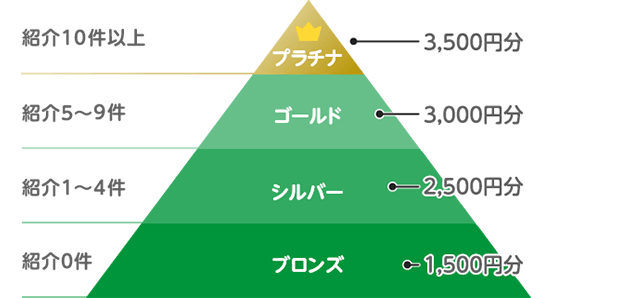 mineo紹介アンバサダーのランク制度を示す公式図解（プラチナ・ゴールド・シルバー・ブロンズ）