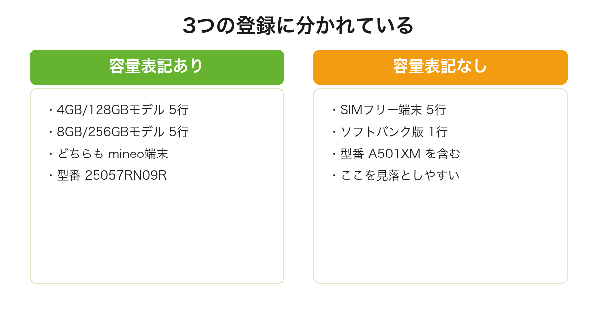 REDMI 15 5Gがmineoの一覧で容量表記ありの2件と容量表記なしの1件に分かれソフトバンク版が後者に入っていることを比較した図