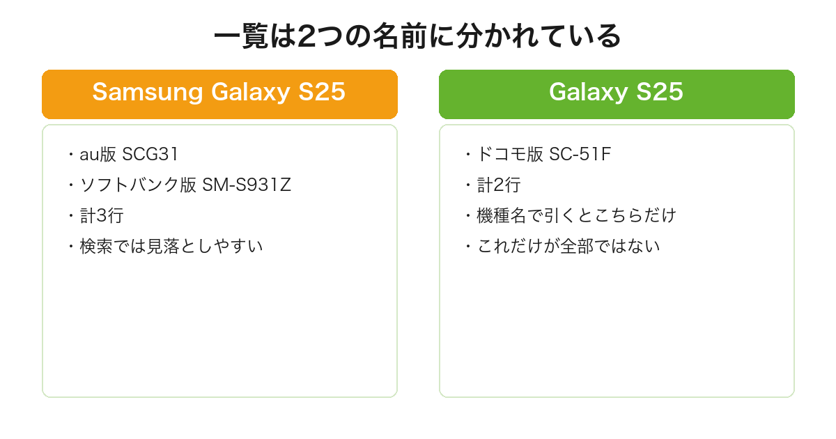 Galaxy S25がmineoの一覧でSamsung付きの登録にau版とソフトバンク版、Samsung無しの登録にドコモ版が入ることを比較した図