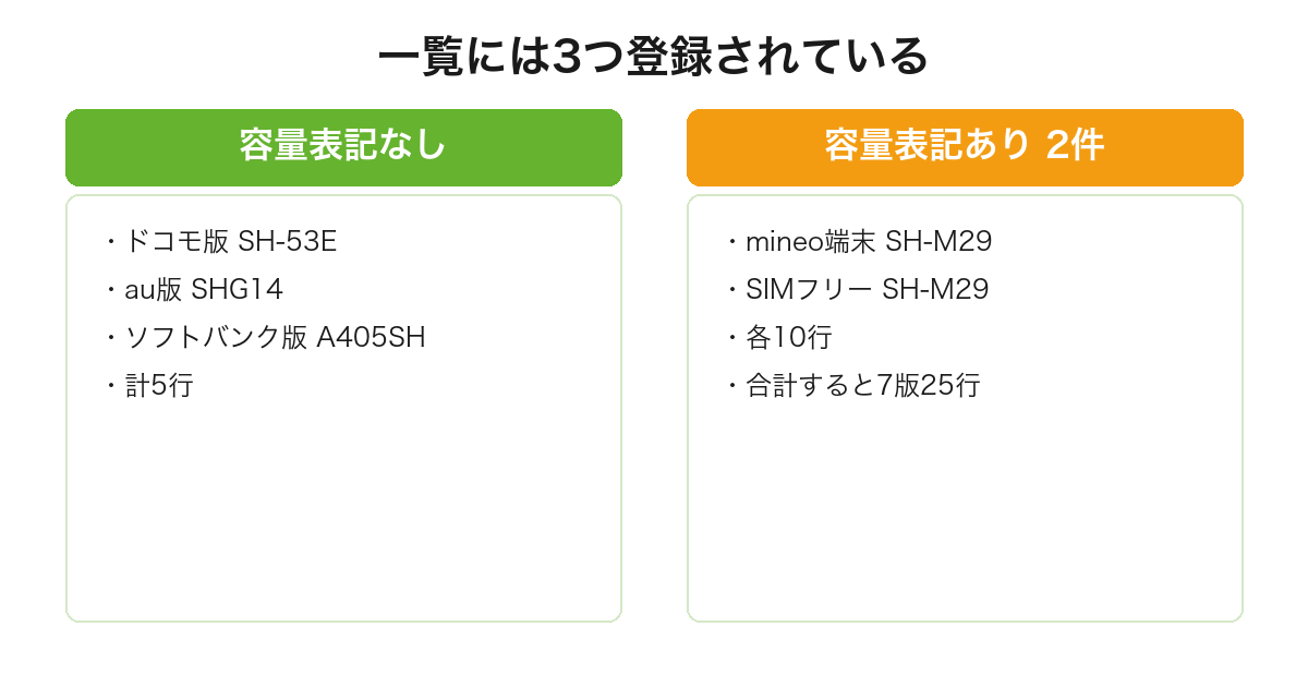 AQUOS sense9がmineoの一覧で容量表記なしの登録にキャリア版3つ、容量表記ありの2件にメーカー版が入ることを比較した図