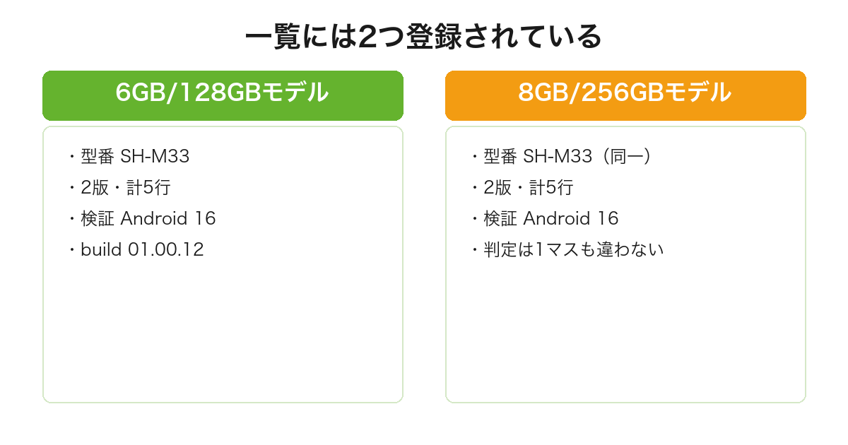 AQUOS sense10はmineoの一覧にRAM構成違いで2つ登録され型番も判定も同一であることを比較した図