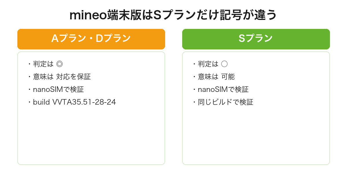 mineo端末版のmoto g05はAプランとDプランが◎の対応を保証、Sプランだけ○の可能であることを比較した図