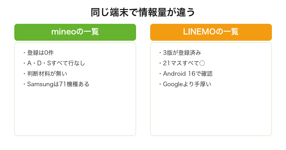 Galaxy S26はmineoの一覧に0件なのにLINEMOには3版21マスすべて○で登録されていることを比較した図