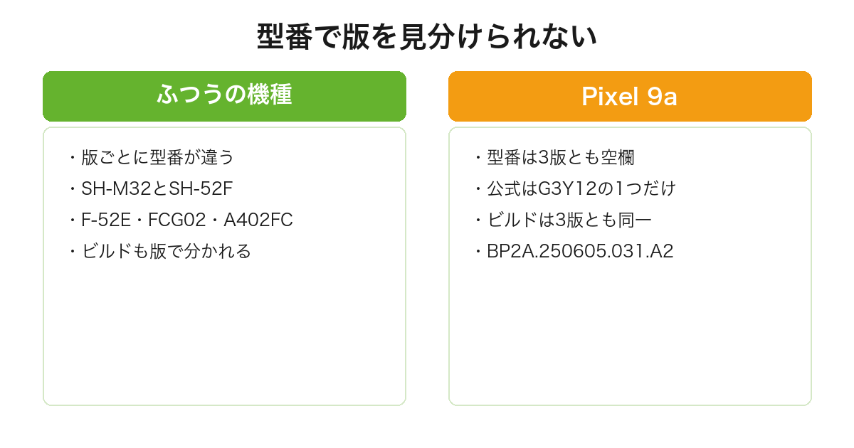 Pixel 9aは版ごとの型番が空欄で3版すべて同じビルドで検証されていることを他機種と比較した図