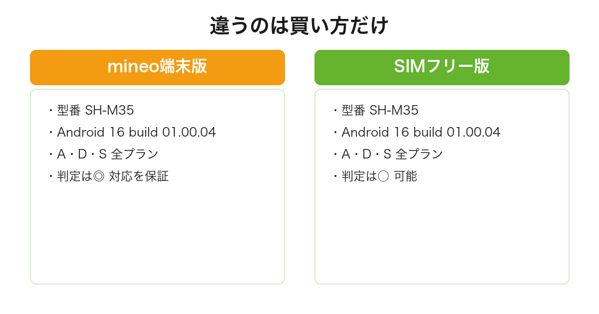 AQUOS R11は型番も検証ビルドも同じなのにmineo端末版が◎でSIMフリー版が○になることを比較した図