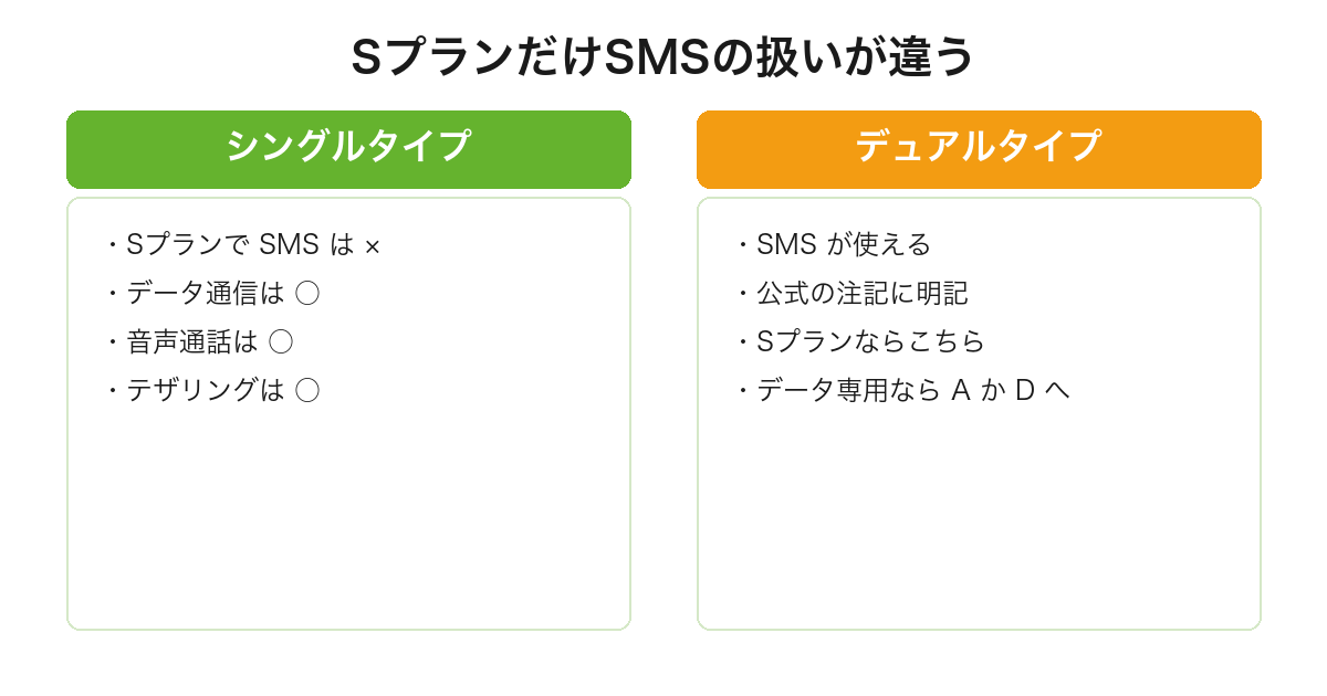 moto g66j 5GのmineoのSプランではシングルタイプでSMSが使えずデュアルタイプなら使えることを比較した図