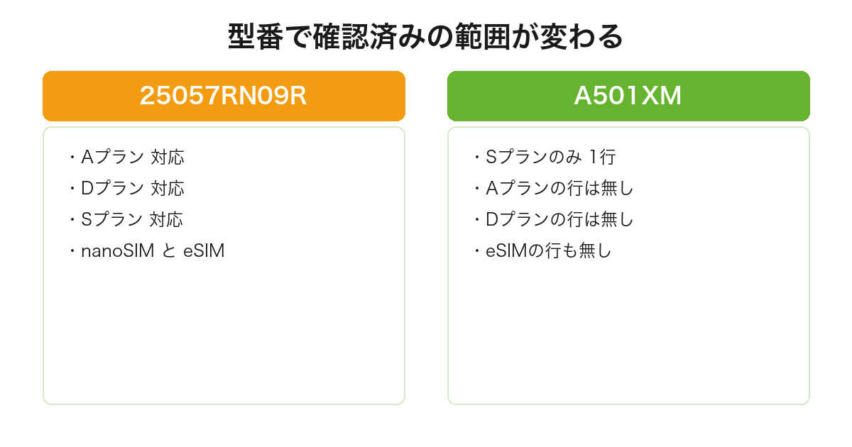 REDMI 15 5Gは型番25057RN09RならA・D・S全プラン対応だがソフトバンク版A501XMはSプランの1行しかないことを比較した図
