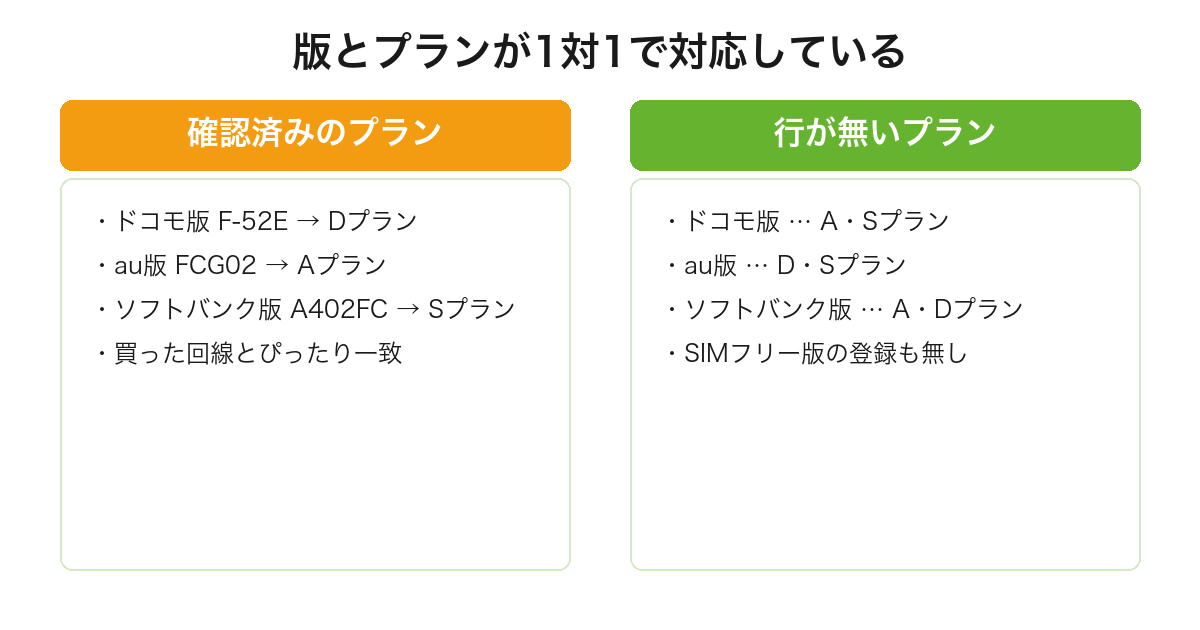 arrows We2はmineoで買ったキャリアと同じ回線のプランだけが検証され他のプランの行が無いことを比較した図