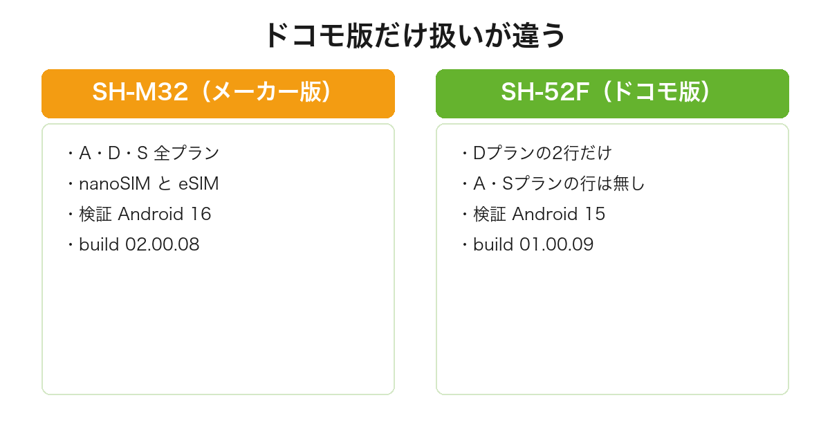 AQUOS wish5はメーカー版SH-M32が全プラン対応なのにドコモ版SH-52FはDプランだけで検証OSも古いことを比較した図