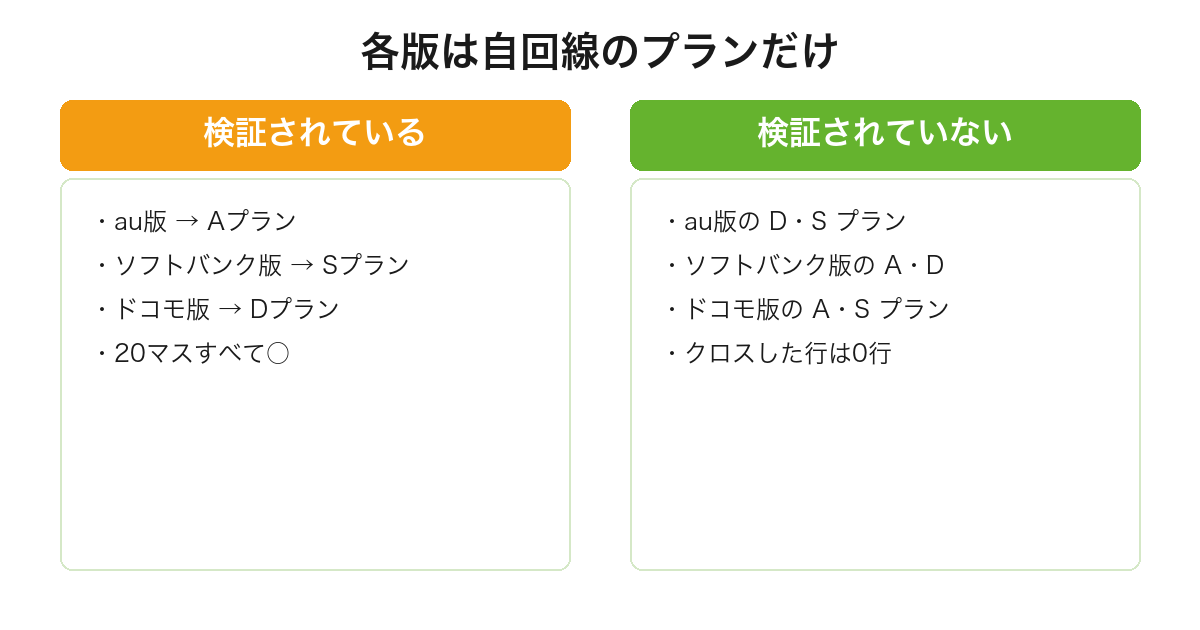 Galaxy S25の3つの版がそれぞれ自分の回線のプランでしか検証されておらずクロスした行が0行であることを比較した図