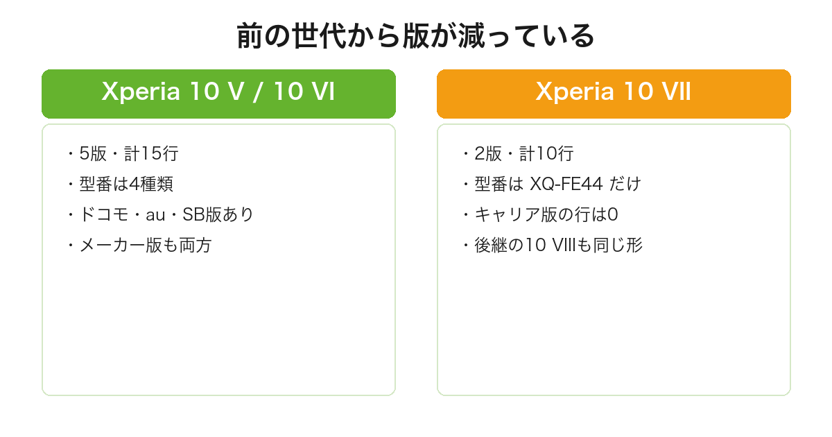 Xperia 10 Vと10 VIには5版15行と4型番があったのに10 VIIでは2版10行になりキャリア版の行が消えたことを比較した図