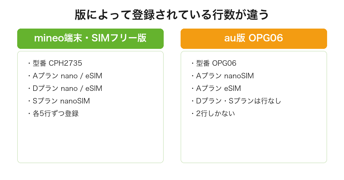 mineoの動作確認一覧でOPPO A5 5GのCPH2735が5行、au版OPG06が2行しか登録されていないことを比較した図