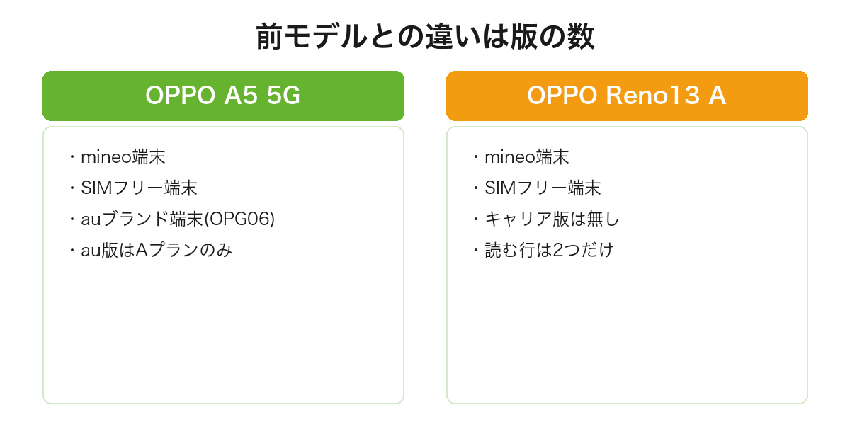 OPPO A5 5Gには3版ありau版がAプラン限定なのに対し、OPPO Reno13 Aは2版だけでキャリア版が無いことを比較した図