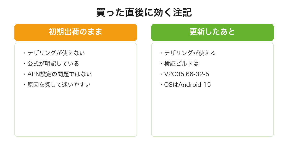 moto g66j 5Gは初期出荷バージョンではテザリングが使えずソフトウェア更新が必要なことを示した図