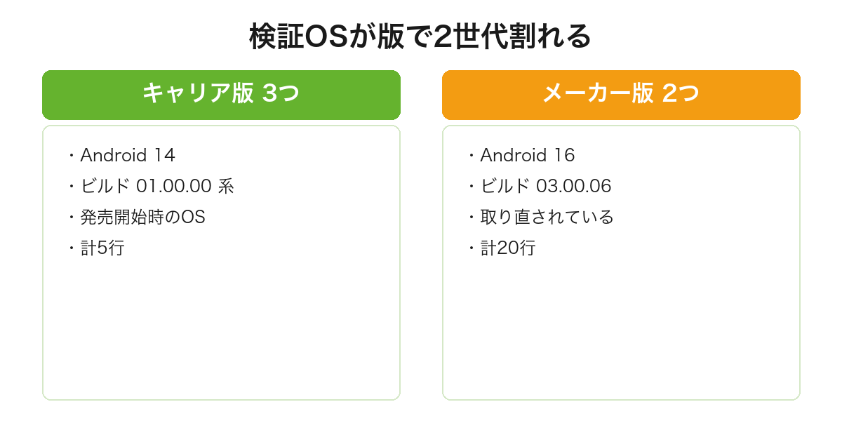 AQUOS sense9のキャリア版がAndroid 14、メーカー版がAndroid 16で検証され2世代の差があることを比較した図