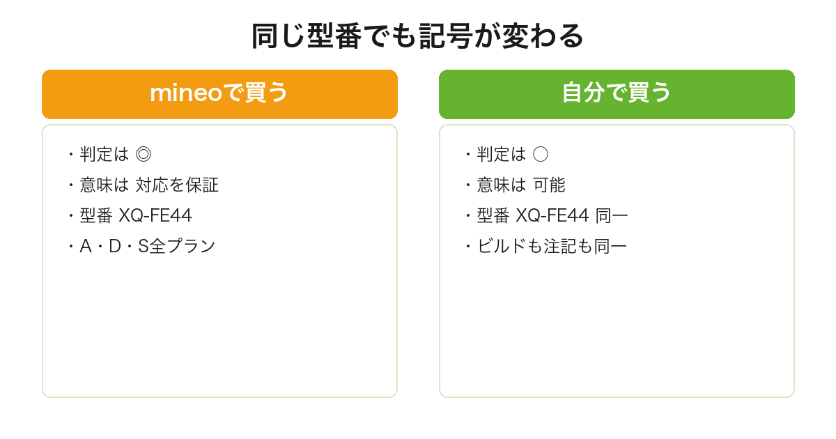 同じ型番XQ-FE44でもmineoで買うと判定が◎の対応を保証、自分で買うと○の可能になり記号以外は同一であることを比較した図