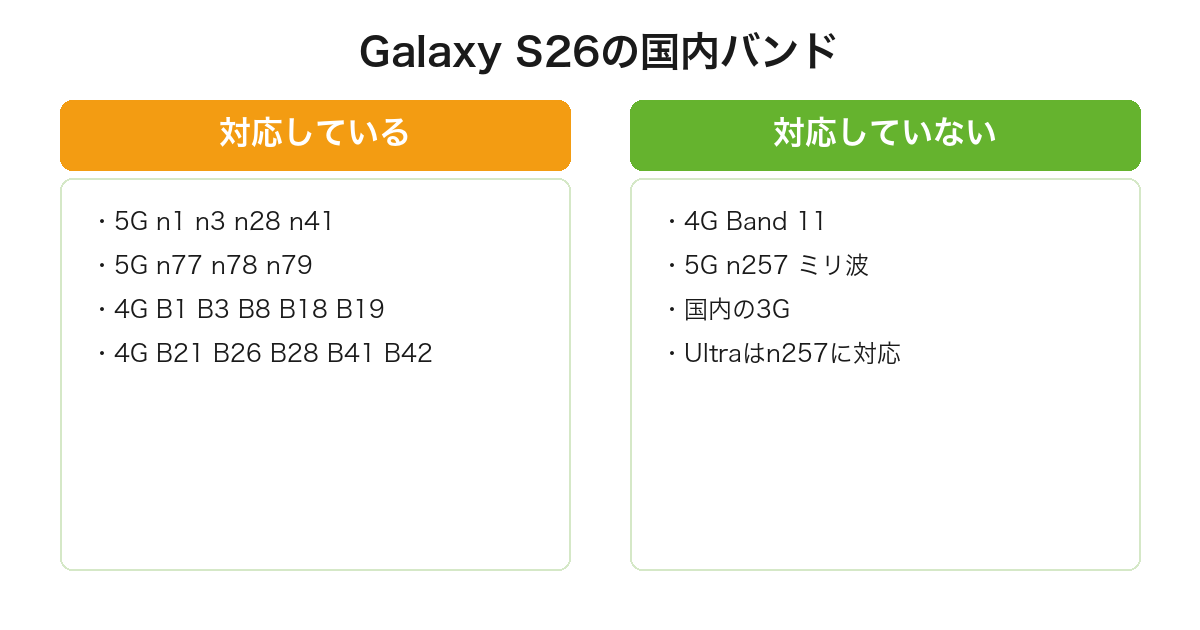 Galaxy S26が国内でBand11とミリ波n257に非対応であることを対応バンドと並べて整理した図