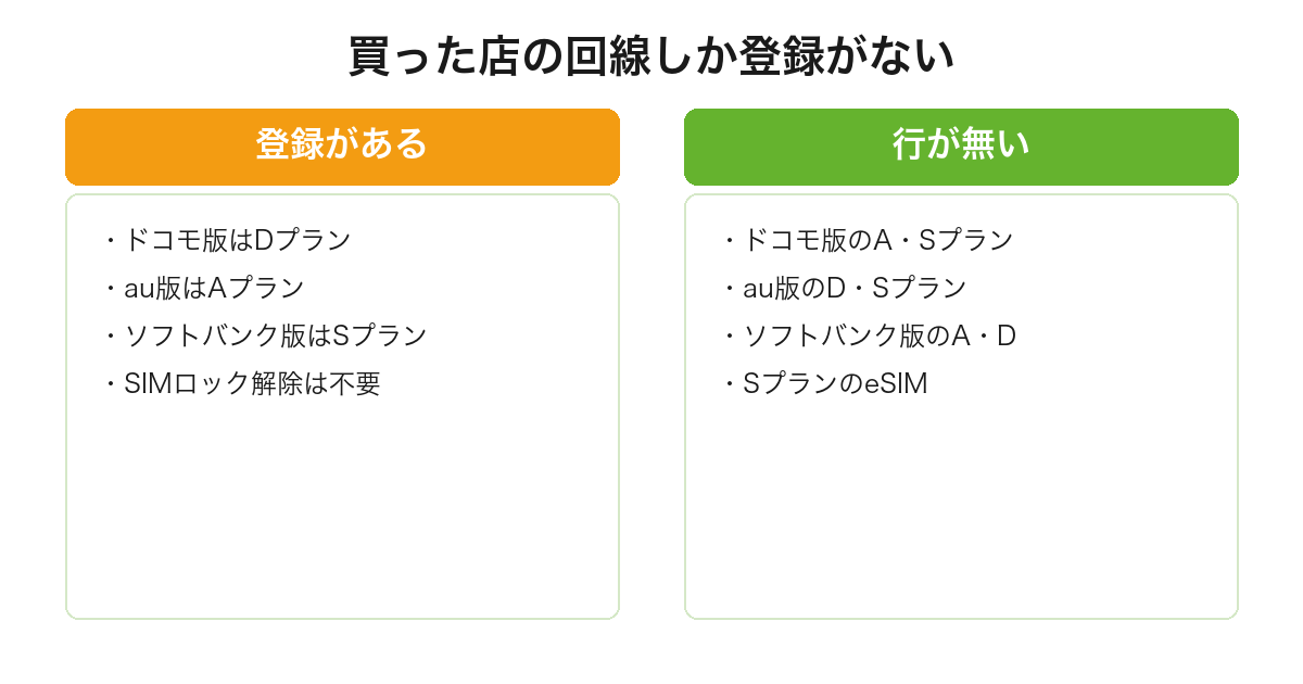 Pixel 9aは各版が自社回線のプランしか登録されておらずSプランのeSIMの行も無いことを整理した図