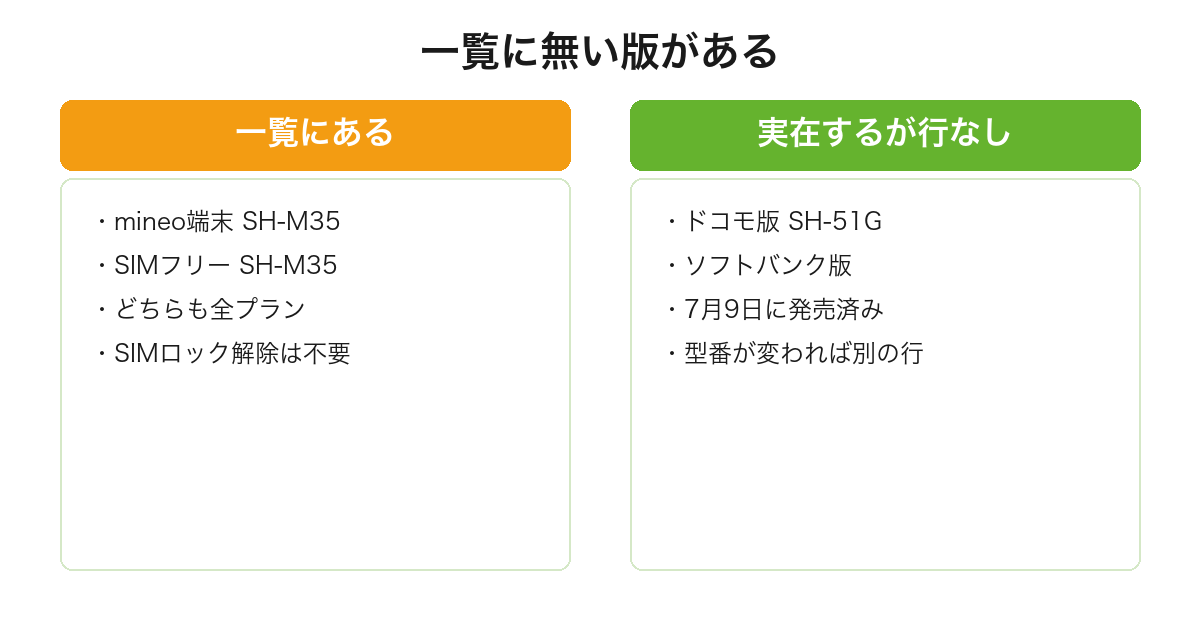AQUOS R11はドコモ版SH-51Gとソフトバンク版が実在するのにmineoの一覧に無いことを整理した図
