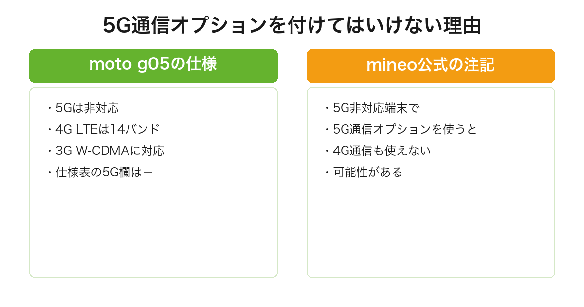 moto g05が5G非対応であることと、mineoが5G非対応端末で5G通信オプションを使うと4G通信も使えない可能性があると注記していることを並べた図