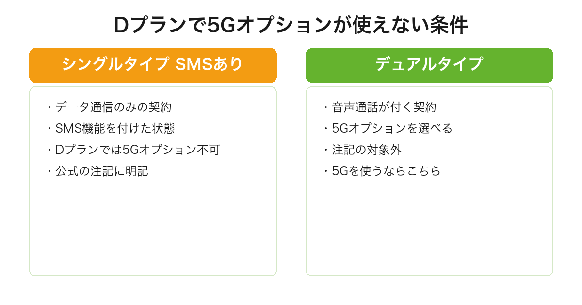 mineoのDプランでシングルタイプSMSありを選ぶと5Gオプションが使えないことを比較した図