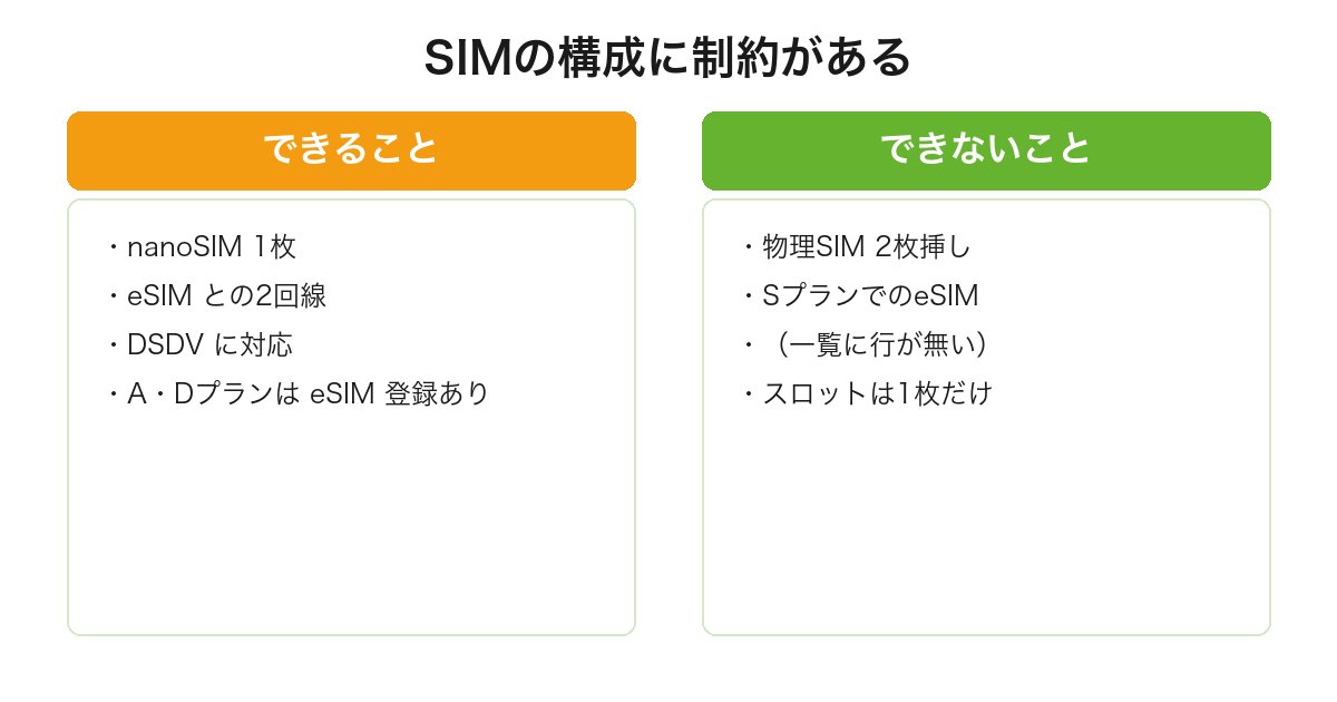 moto g66j 5Gは物理SIMスロットが1枚でeSIMとの2回線は可能だが物理2枚挿しとSプランのeSIMはできないことを比較した図