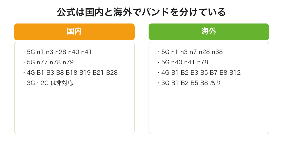 シャープ公式がAQUOS sense10の対応周波数を国内と海外で分けて記載し国内は3Gと2Gが非対応であることを比較した図