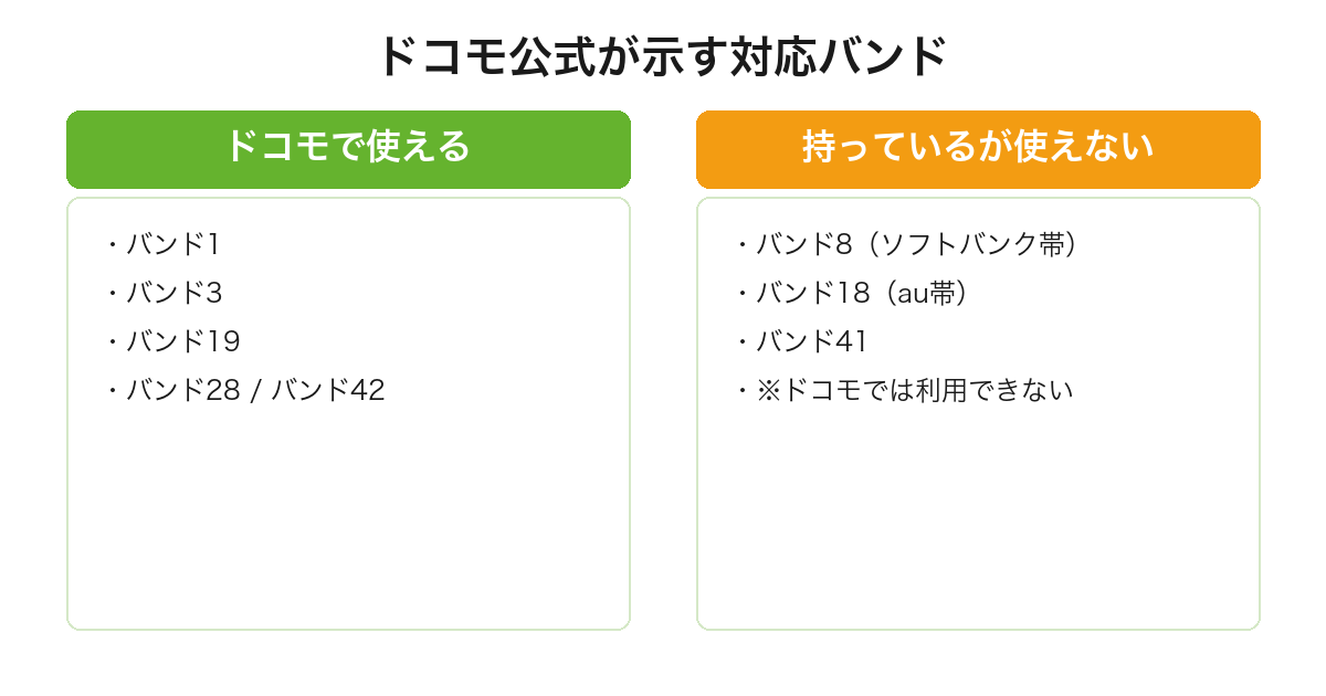ドコモ版arrows We2はBand8やBand18に対応するがドコモ公式がドコモでは利用できないと注記していることを比較した図