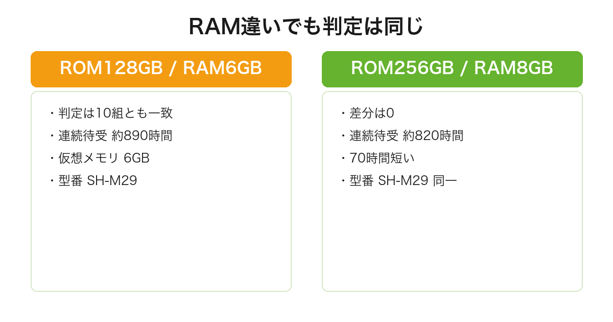 AQUOS sense9のRAM違い2モデルでmineoの判定が10組とも一致し待受時間だけ70時間違うことを比較した図