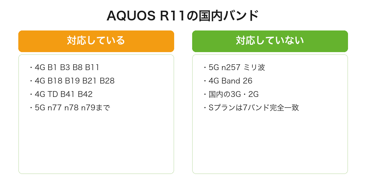 AQUOS R11がBand11を含むソフトバンクの7バンドすべてに対応しミリ波だけ非対応であることを整理した図