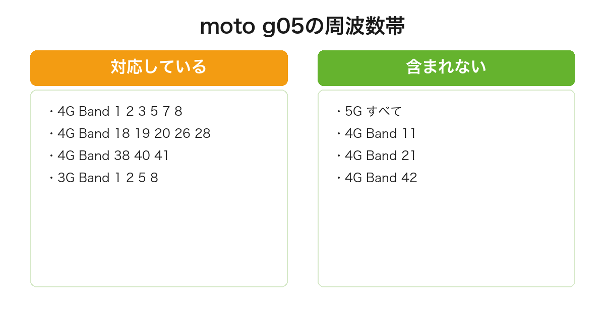 moto g05が対応する4Gと3Gのバンドと、5G全般およびBand11やBand42が含まれないことを整理した図